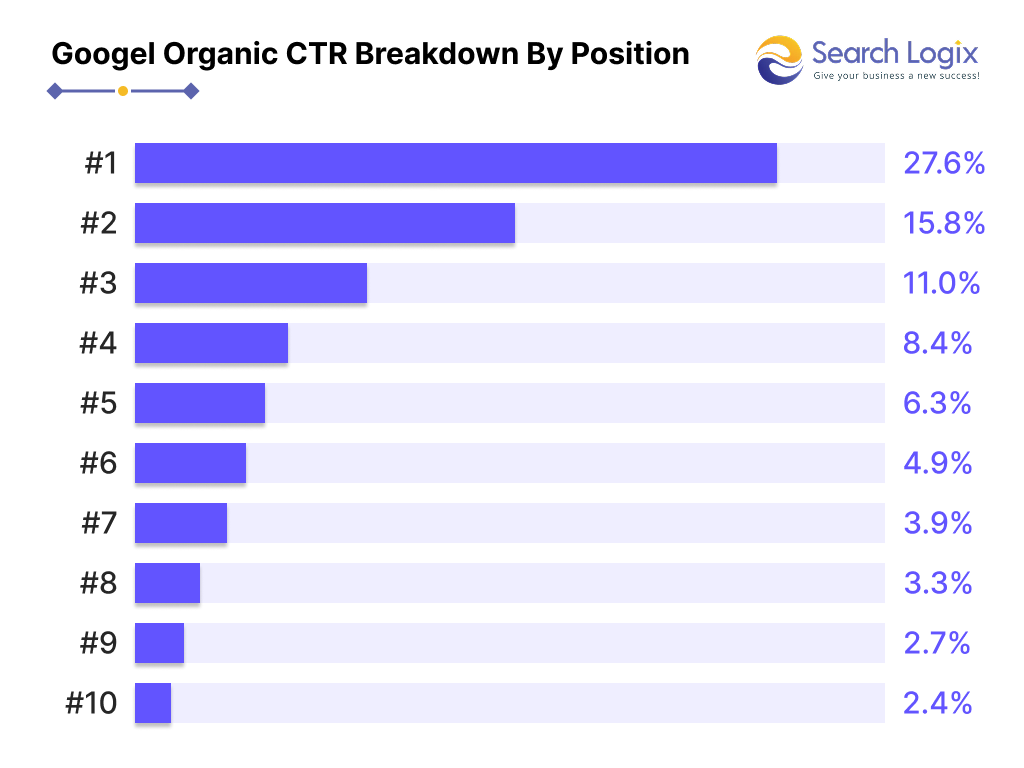 Key Digital Marketing Statistics for 2025 4 Picture 14 Picture