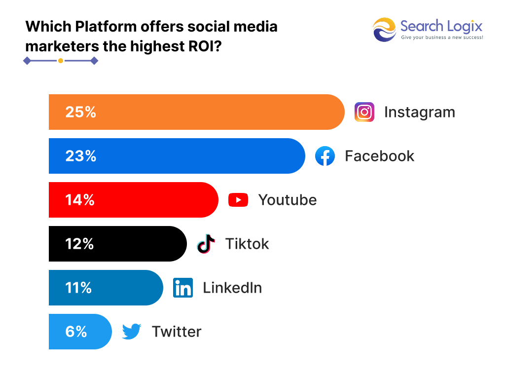 Key Digital Marketing Statistics for 2025 8 Picture 15 Picture