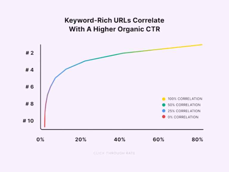 Ctr Data Graph Analyzing Google CTR Statistics: Interpreting Organic Clicks