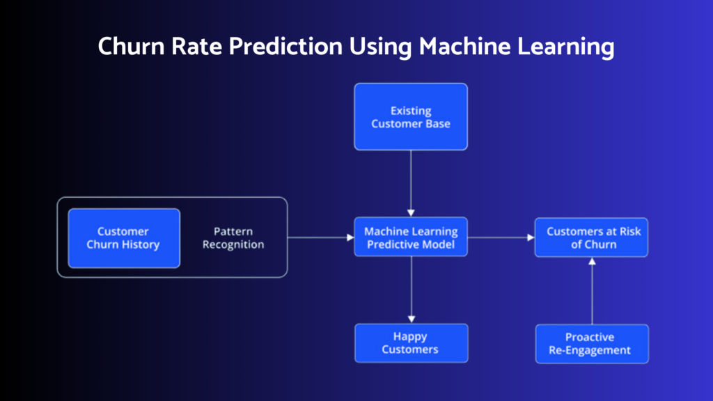 Machine Learning in Marketing: Role, Tips & Examples 8 Churn Rate prediction using machine learning