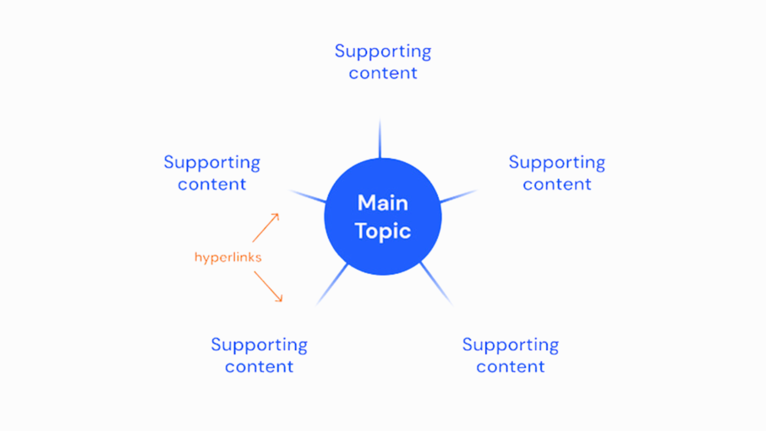 A Topic Cluster: What Is It? How and Why to Make Them?