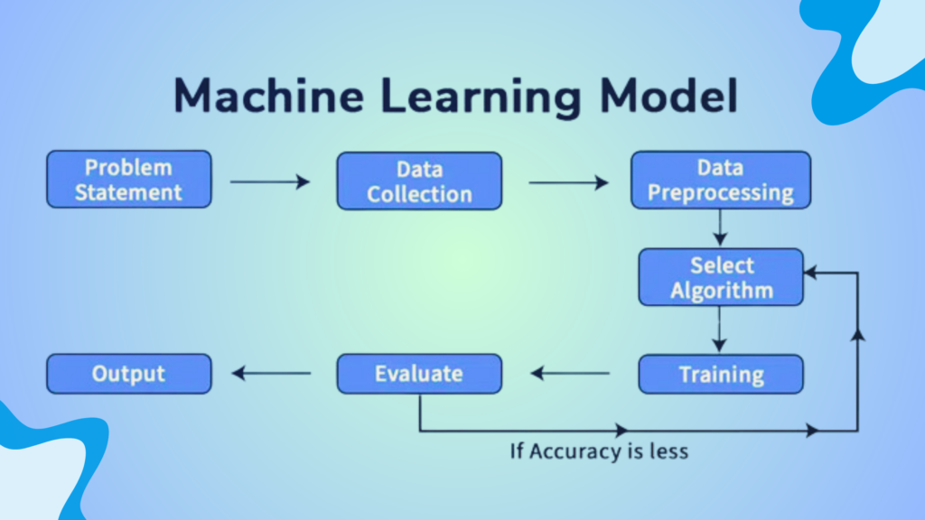 Machine Learning in Marketing: Role, Tips & Examples 4 machine learning model