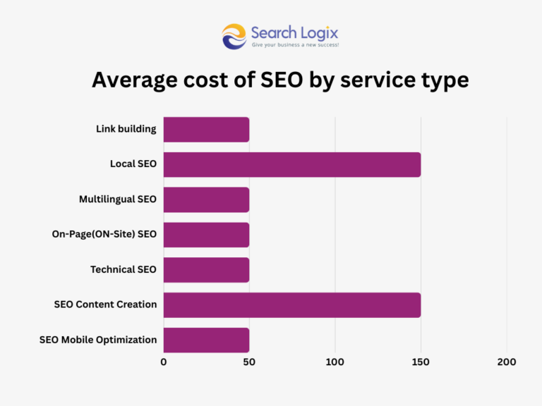 Local Seo Contribution Graph SEO Pricing: How Much Will It Cost in 2025?