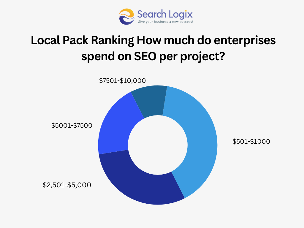 How Much Does SEO Cost in 2025? 4 local pack ranking how much do enterprises spend on SEO per project
