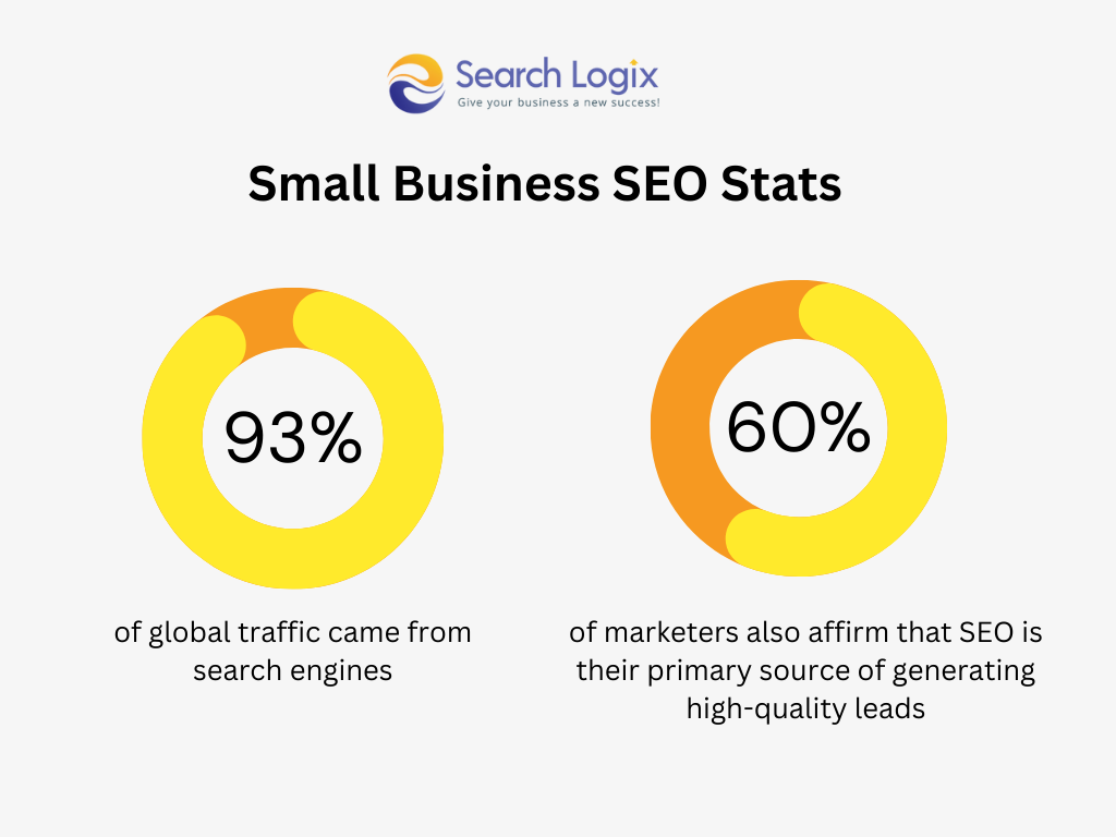 How Much Does SEO Cost in 2025? 8 small business SEO stats