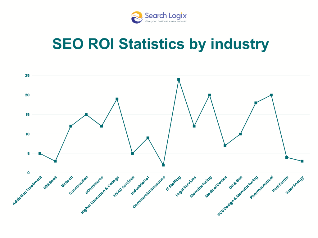 How Much Does SEO Cost in 2025? 6 SEO ROI statistics by industry