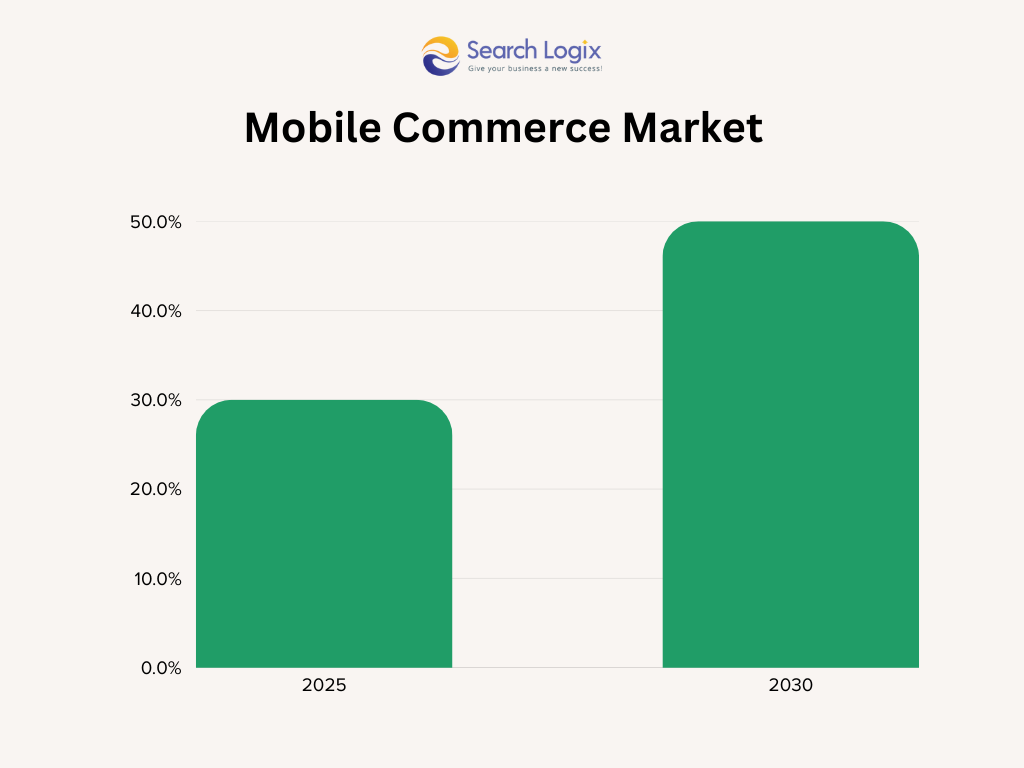 Ecommerce Marketing Strategies to Boost Sales in 2025 2 Mobile commerce market