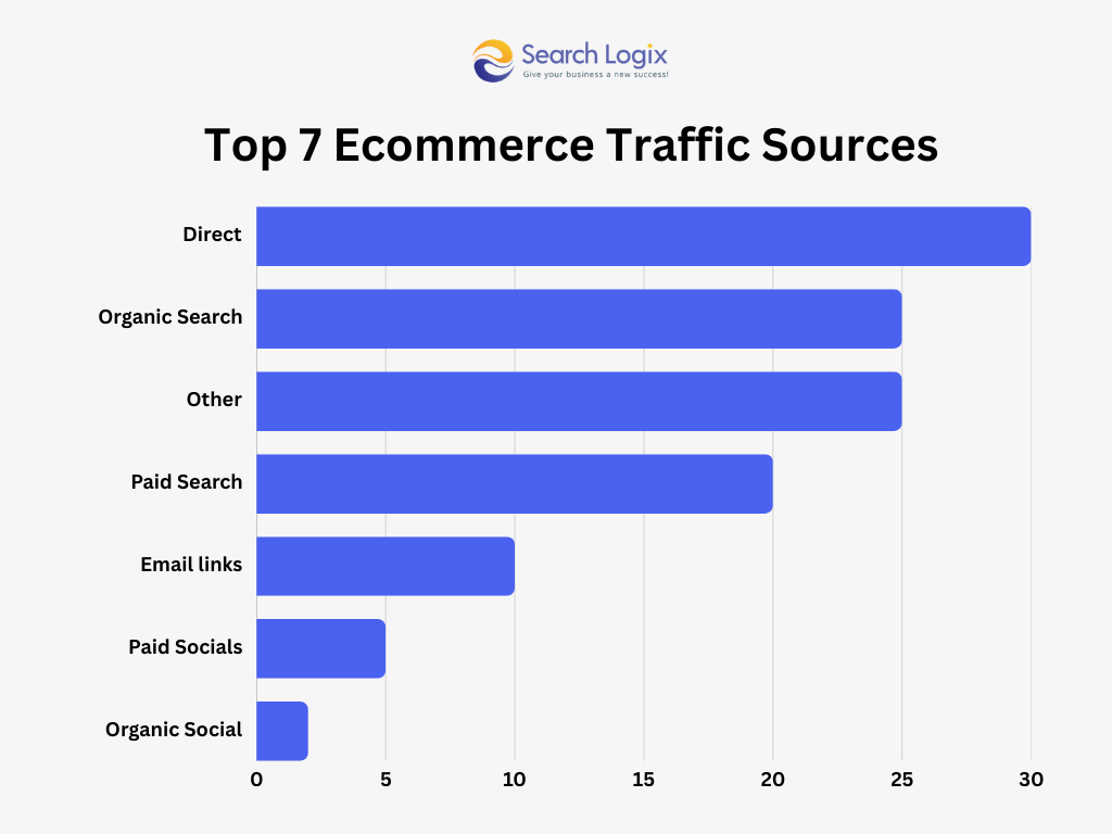 Link Building for Ecommerce: Top Strategies for 2025 2 Top 7 ecommerce traffic sources