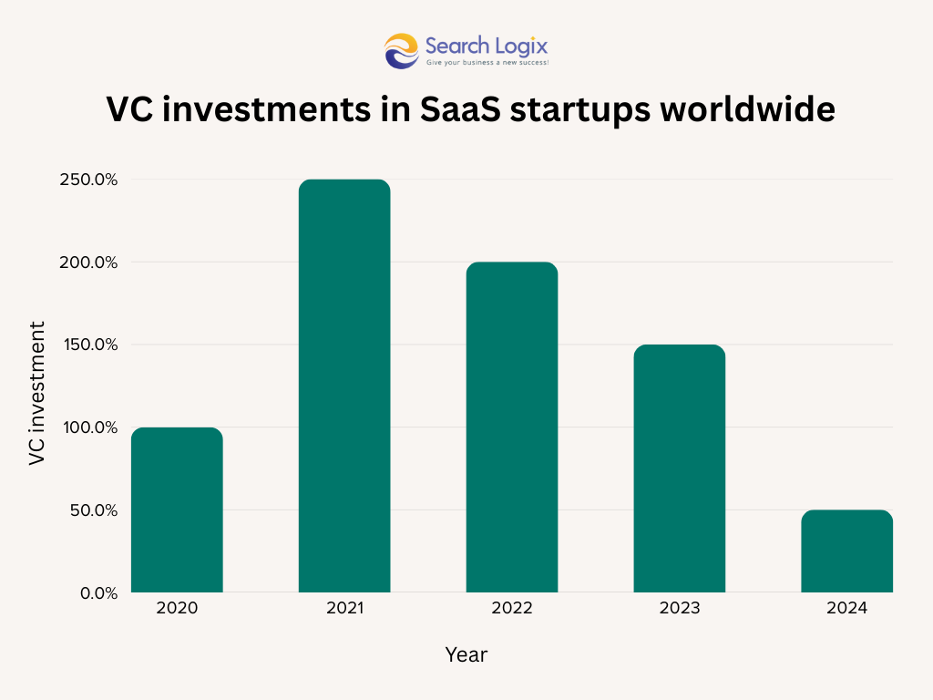 SEO for SaaS: The Ultimate Guide to Scale Your Product 4 VC investments in SaaS startups worldwide