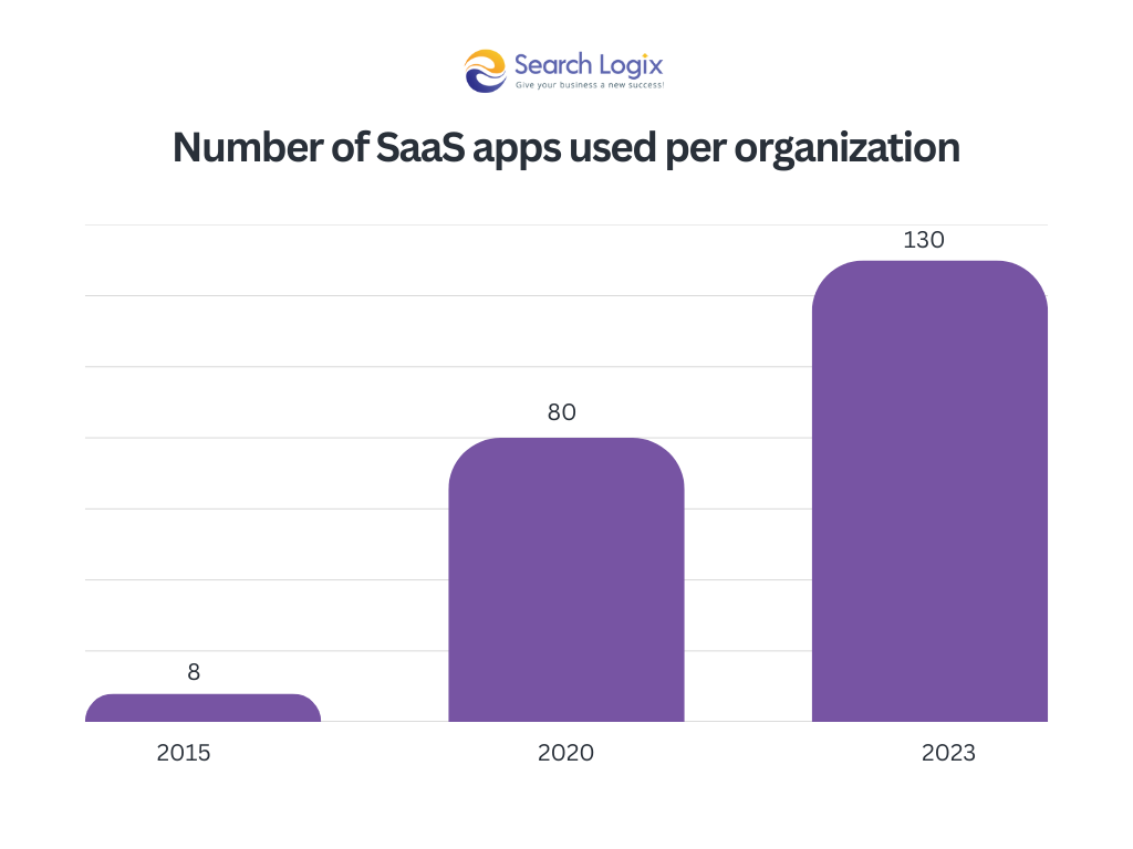 SEO for SaaS: The Ultimate Guide to Scale Your Product 6 Bar Chart Graph 2025 03 27T154358.016