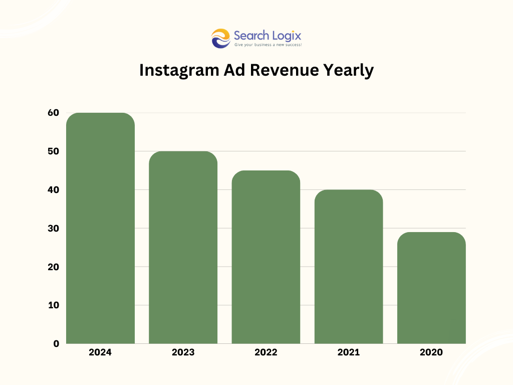 How to Get More Followers on Instagram? 6 Instagram Ads Revenue