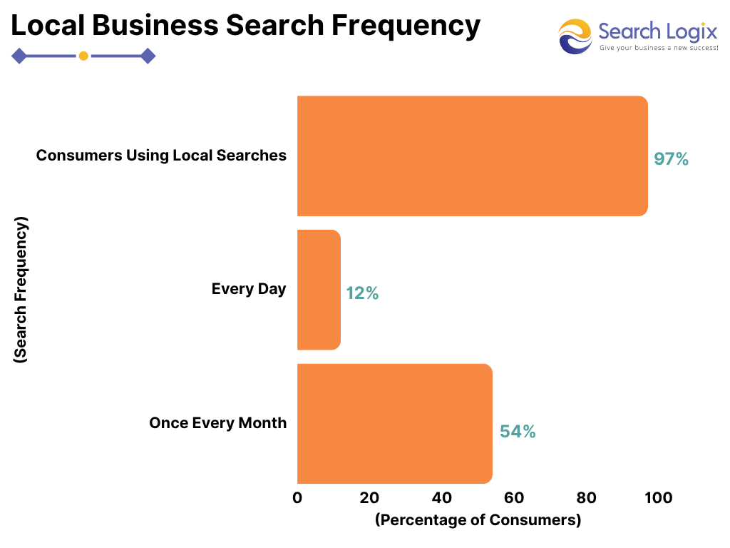 10+ Proven Ways for Google Business Profile Optimization 2 Local Business Search Frequency