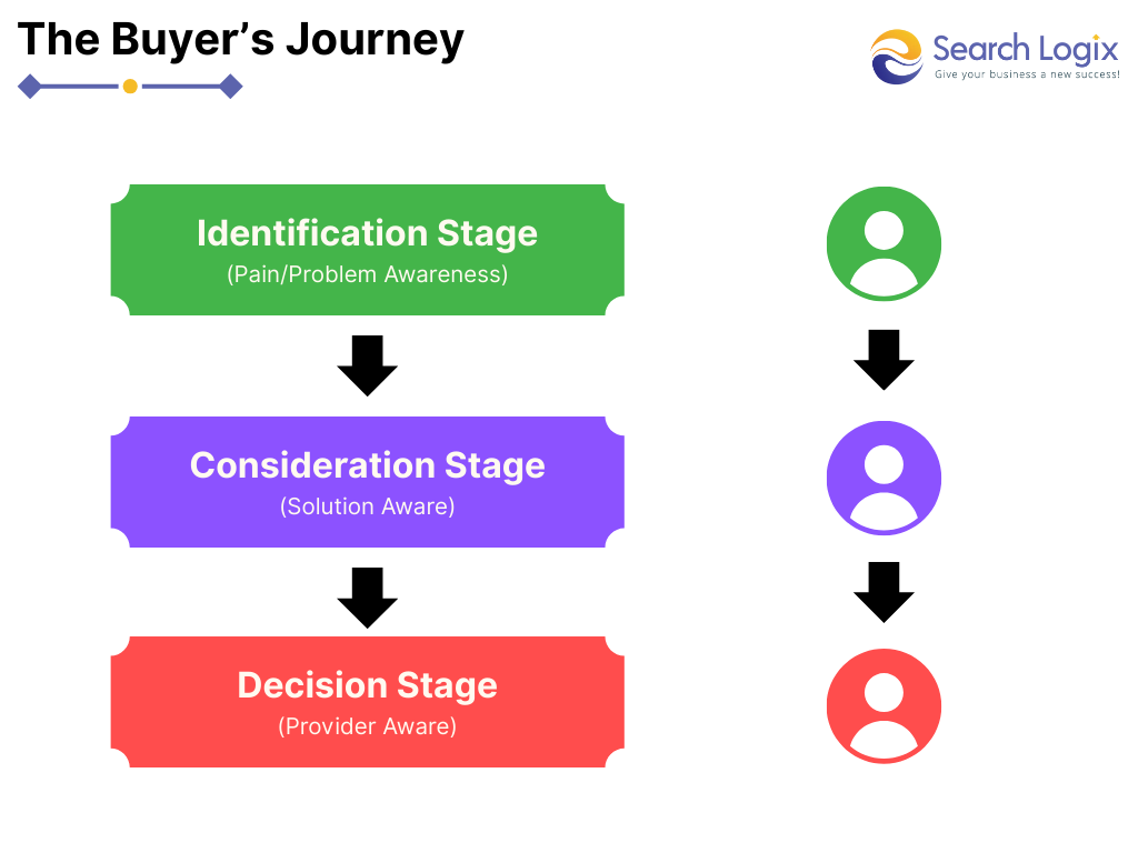 How to Create a B2B SEO Strategy (And Implement It) 4 B2B Buyer's Journey
