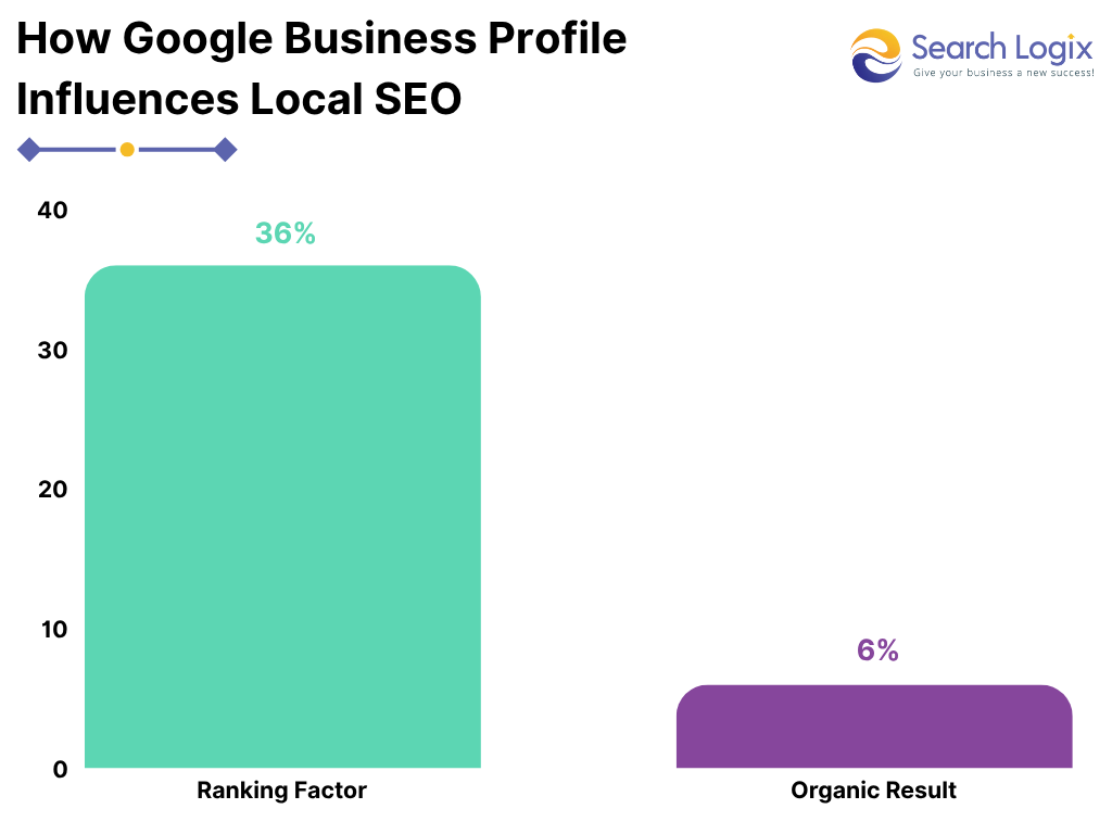 10+ Proven Ways for Google Business Profile Optimization 4 Google Business Profile Influence