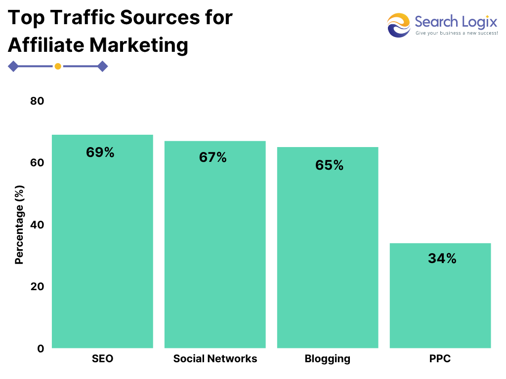 Drive External Traffic