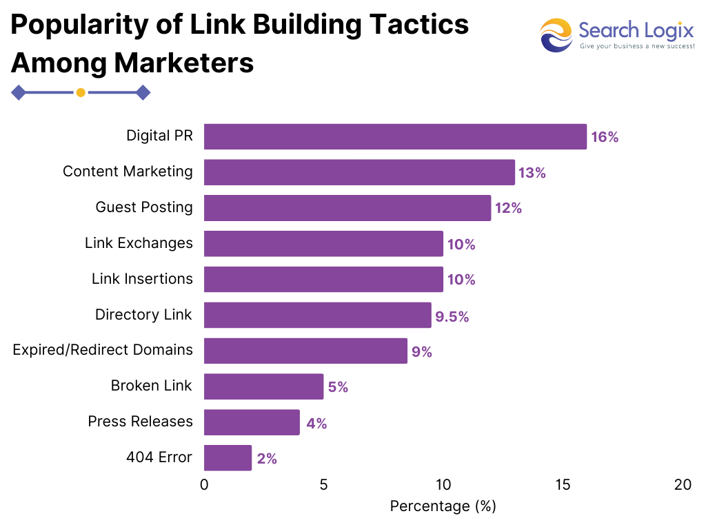 How to Create a B2B SEO Strategy (And Implement It) 10 Effective B2B Link Building Strategies