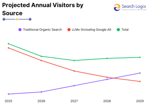 How to Optimize Content for LLMs? 2 Projected Annual visitor's by source