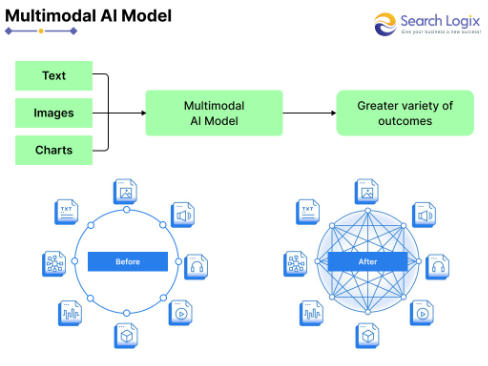 How to Optimize Content for LLMs? 6 Multimodal AI Model