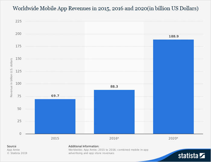 According to Statista, mobile apps are expected to generate around $189 Billion US dollars in revenue by 2020. 