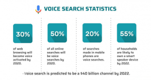 Why Voice Search is Gaining More Traction? 8 Steps to Optimize Your Website for Voice Search 3 voice search stats