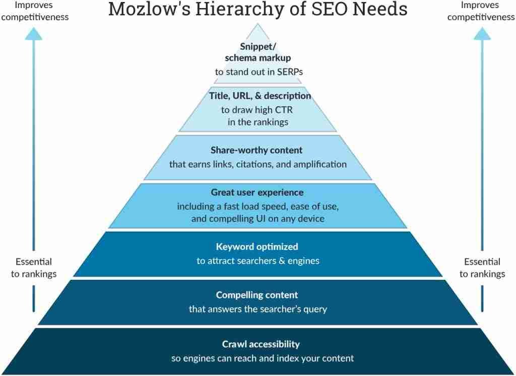 What is SEO: In-Depth Guide for 2023 1 Mozlow's Hierachy of SEO Needs