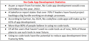 No-Code App Development – Will This Emerging Trend Push Boundaries of Development Game? 1 1 2