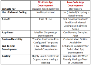 No-Code App Development – Will This Emerging Trend Push Boundaries of Development Game? 2 2 2 1