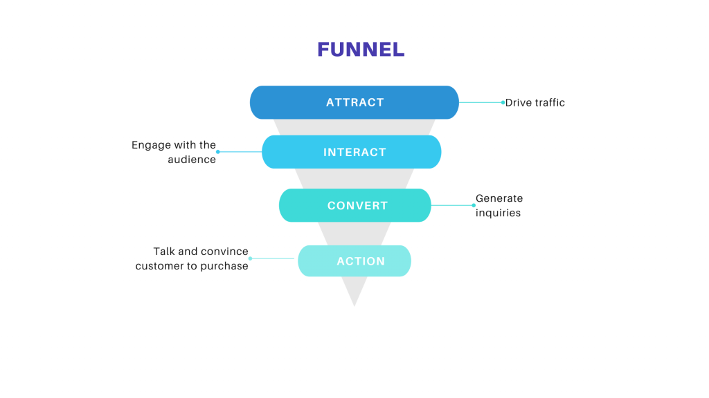 What is the Difference Between Websites and Funnels 3 steps in a funnel