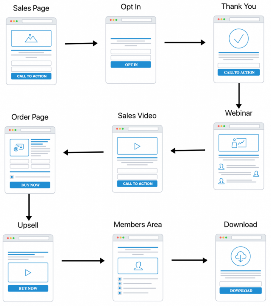 What is the Difference Between Websites and Funnels 2 What is a Funnel