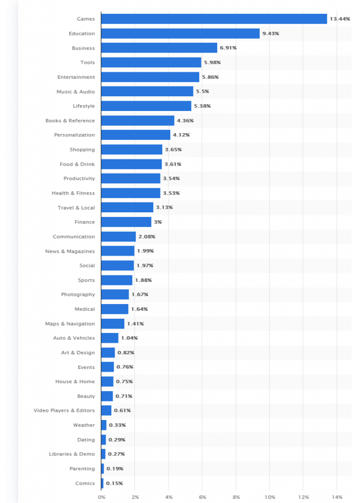 Users Are Not Downloading Your Mobile App? Then You Must Do This 3 Google Play Store apps