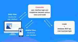 Reasons Why You Must Use AngularJS to Develop Your Next Web Application 1 MVC Architecture