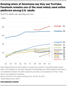 Forget Facebook, Create a Social Media App for the Next Gen Users 1 Current use of social media app