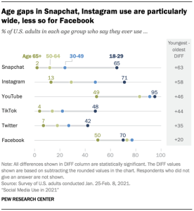 Forget Facebook, Create a Social Media App for the Next Gen Users 2 Use of Instagram, Snapchat, and TikTok