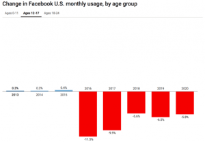 Forget Facebook, Create a Social Media App for the Next Gen Users 3 Change in Facebook U.S. Monthly Usage by age group