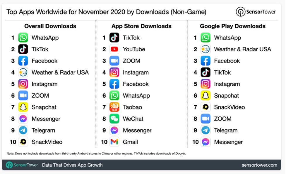 Users Are Not Downloading Your Mobile App? Then You Must Do This 2 Top Mobile Apps Dominate the Whole Market