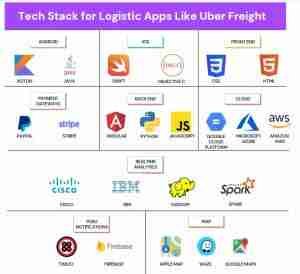 How Much Does It Cost to Build an App Like Uber Freight 1 Creating a Logistics App