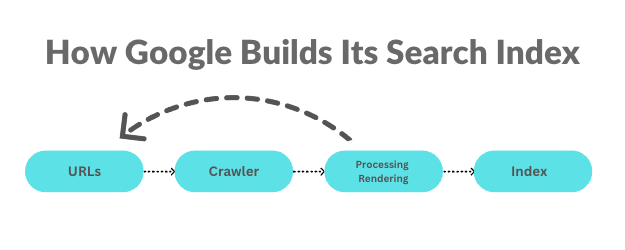 SEO 3 Google Search Indexing Process
